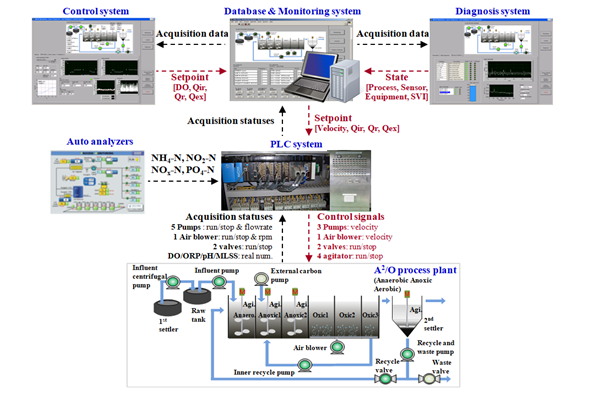 WWTP Diagnosis and Control.png